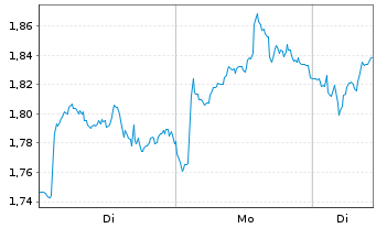 Chart Mini Future Long Anheuser-Busch InBev - 1 Woche