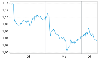 Chart Mini Future Short Anheuser-Busch InBev - 1 Woche
