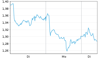 Chart Mini Future Short Anheuser-Busch InBev - 1 Week