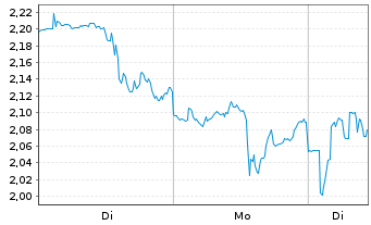 Chart Mini Future Long Fiserv - 1 Woche