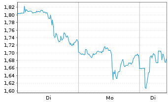 Chart Mini Future Long Fiserv - 1 Woche