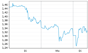 Chart Mini Future Long Fiserv - 1 Woche