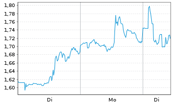 Chart Mini Future Short Fiserv - 1 Woche