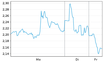 Chart Mini Future Short Fiserv - 1 Woche