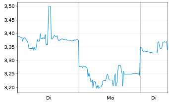 Chart Mini Future Short Nintendo - 1 Woche