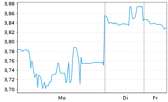 Chart Mini Future Short Nintendo - 1 Woche