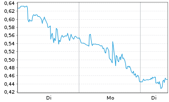 Chart Mini Future Long Solaredge - 1 Woche