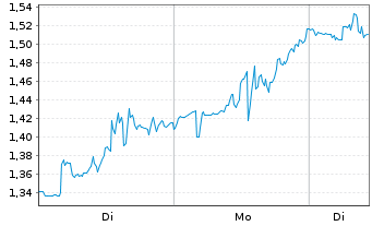 Chart Mini Future Short Solaredge - 1 Woche