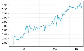 Chart Mini Future Short Solaredge - 1 Woche