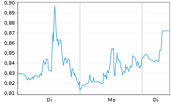 Chart Mini Future Short Cloudflare - 1 Woche