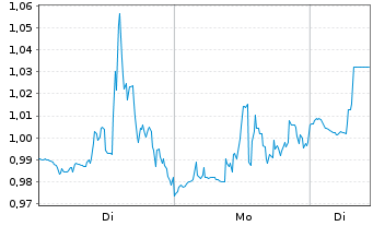 Chart Mini Future Short Cloudflare - 1 Woche