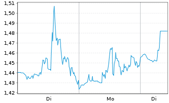 Chart Mini Future Short Cloudflare - 1 Woche