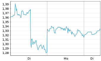 Chart Mini Future Long General Mills - 1 Woche