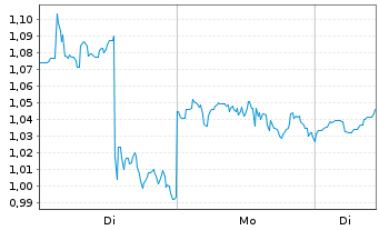 Chart Mini Future Long General Mills - 1 Woche