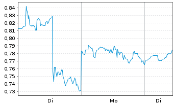 Chart Mini Future Long General Mills - 1 Woche