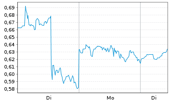 Chart Mini Future Long General Mills - 1 Week