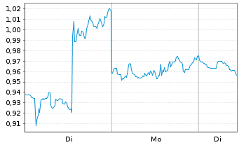 Chart Mini Future Short General Mills - 1 Week