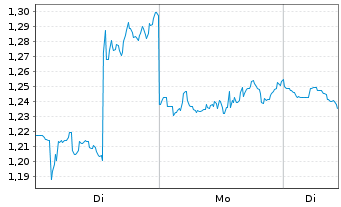Chart Mini Future Short General Mills - 1 Woche