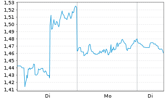 Chart Mini Future Short General Mills - 1 Woche