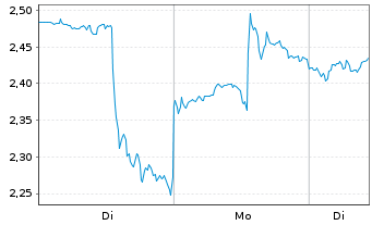 Chart Mini Future Long Starbucks - 1 Woche