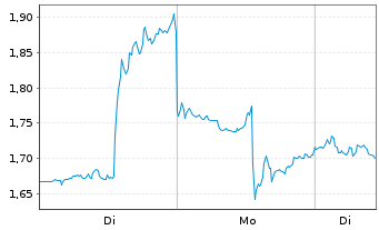 Chart Mini Future Short Starbucks - 1 Woche