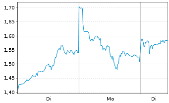 Chart Mini Future Long Freeport-McMoRan - 1 Woche