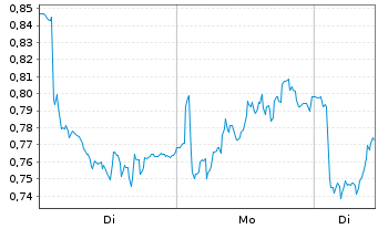 Chart Mini Future Long EssilorLuxottica - 1 Woche