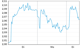 Chart Mini Future Short EssilorLuxottica - 1 Woche