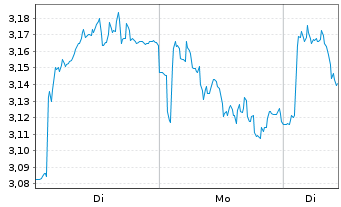 Chart Mini Future Short EssilorLuxottica - 1 Woche