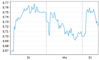 Chart Mini Future Short EssilorLuxottica - 1 Week