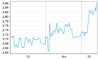 Chart Mini Future Long Suedzucker - 1 Woche