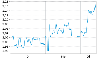 Chart Mini Future Long Suedzucker - 1 Woche