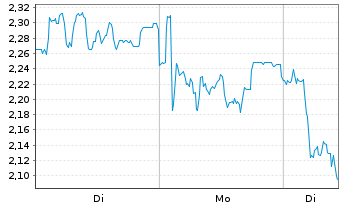Chart Mini Future Short Suedzucker - 1 Woche