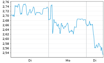 Chart Mini Future Short Suedzucker - 1 Woche