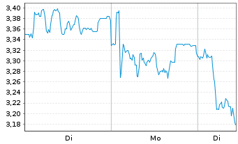 Chart Mini Future Short Suedzucker - 1 Woche