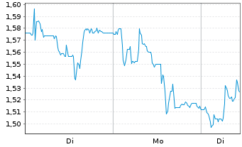 Chart Mini Future Long Ceconomy - 1 Woche