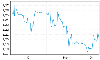 Chart Mini Future Long Ceconomy - 1 Woche