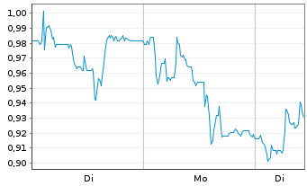 Chart Mini Future Long Ceconomy - 1 Woche