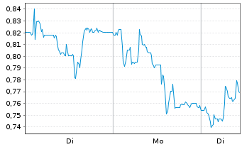 Chart Mini Future Long Ceconomy - 1 Woche