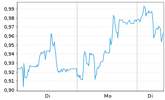 Chart Mini Future Short Ceconomy - 1 Woche