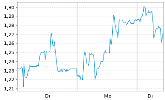 Chart Mini Future Short Ceconomy - 1 Woche