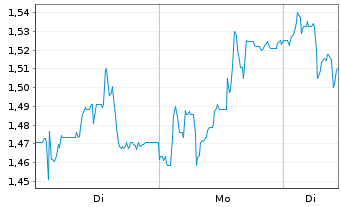 Chart Mini Future Short Ceconomy - 1 Woche