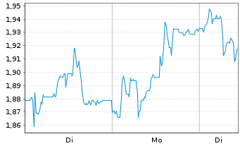 Chart Mini Future Short Ceconomy - 1 Woche