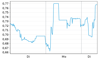 Chart Mini Future Long IBU-tec advanced materials - 1 Woche