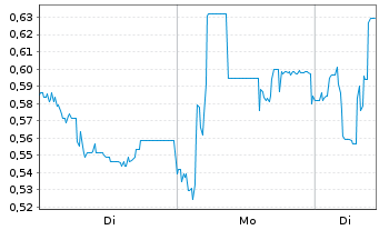 Chart Mini Future Long IBU-tec advanced materials - 1 Woche