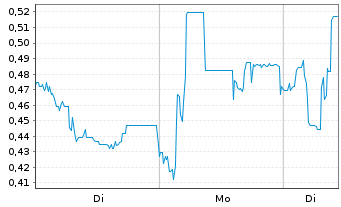 Chart Mini Future Long IBU-tec advanced materials - 1 Week