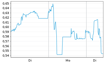 Chart Mini Future Short IBU-tec advanced materials - 1 Woche