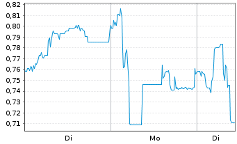Chart Mini Future Short IBU-tec advanced materials - 1 Woche