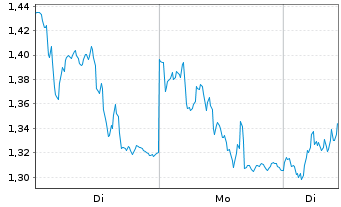 Chart Mini Future Long Kering - 1 Woche