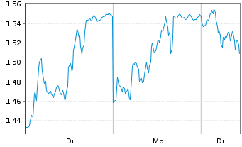 Chart Mini Future Short Kering - 1 Woche